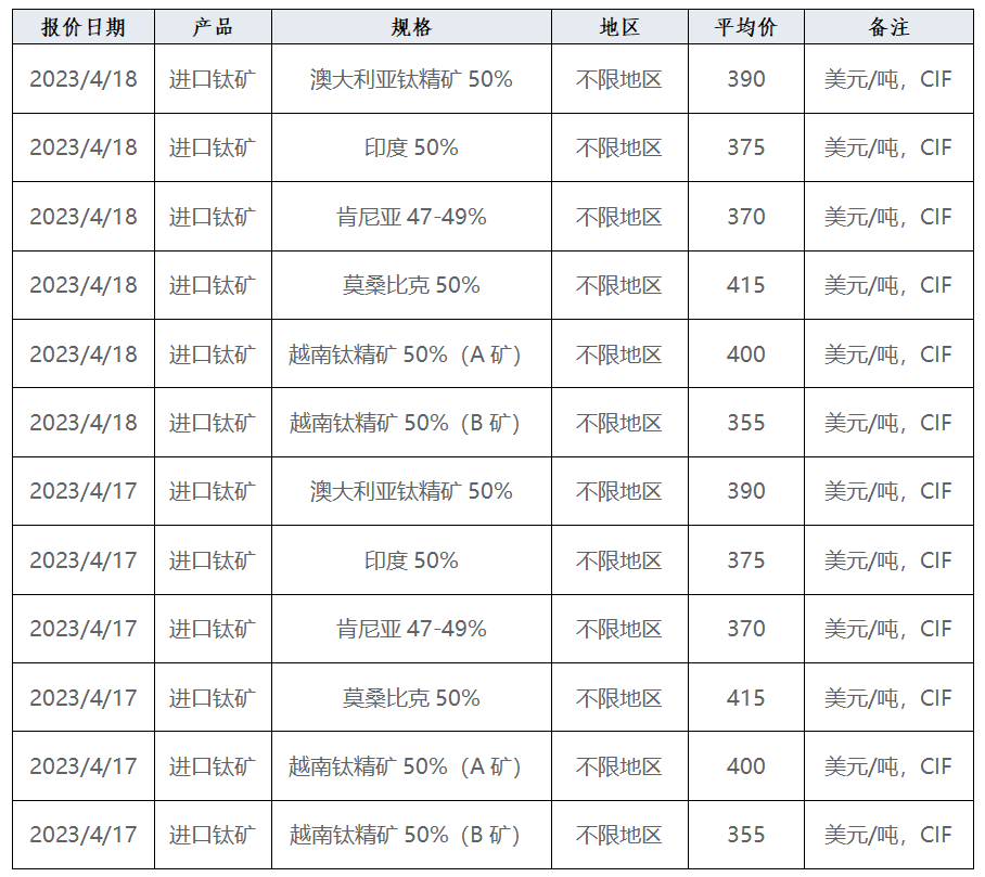 產(chǎn)業(yè)發(fā)展及市場(chǎng)簡(jiǎn)訊——鈦產(chǎn)業(yè)