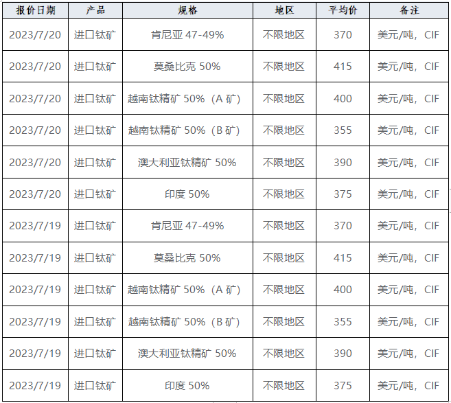 產(chǎn)業(yè)發(fā)展及市場(chǎng)簡(jiǎn)訊——鈦產(chǎn)業(yè)